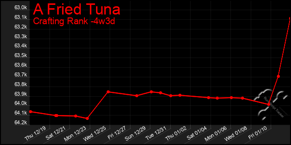 Last 31 Days Graph of A Fried Tuna