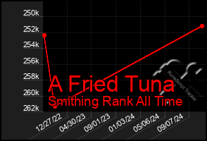 Total Graph of A Fried Tuna