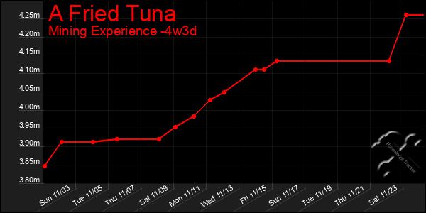 Last 31 Days Graph of A Fried Tuna