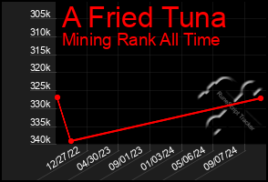 Total Graph of A Fried Tuna