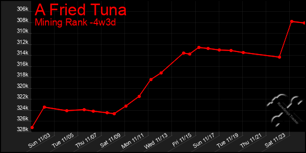 Last 31 Days Graph of A Fried Tuna