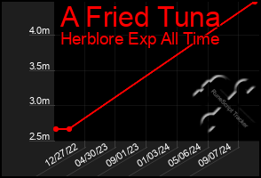 Total Graph of A Fried Tuna