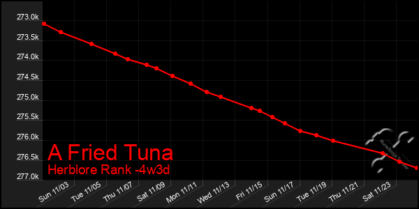 Last 31 Days Graph of A Fried Tuna