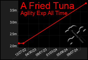 Total Graph of A Fried Tuna