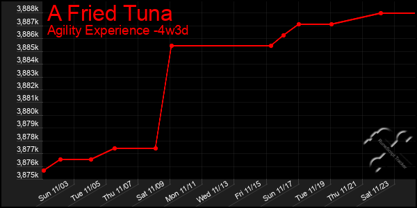 Last 31 Days Graph of A Fried Tuna