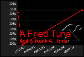 Total Graph of A Fried Tuna