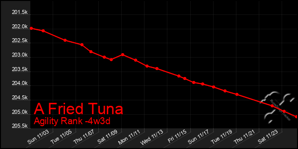 Last 31 Days Graph of A Fried Tuna