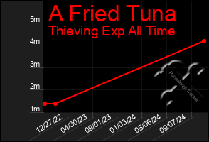 Total Graph of A Fried Tuna