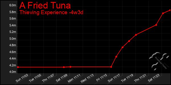 Last 31 Days Graph of A Fried Tuna