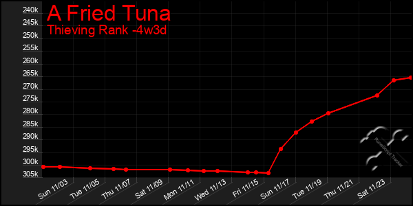 Last 31 Days Graph of A Fried Tuna