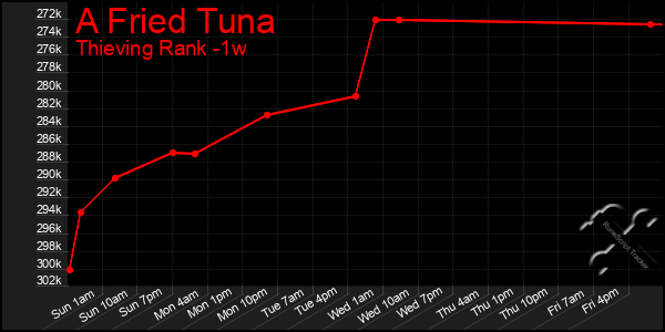 Last 7 Days Graph of A Fried Tuna