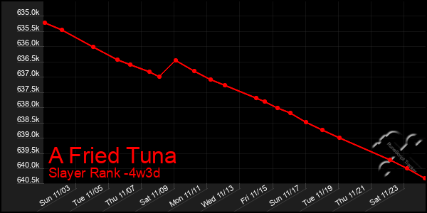 Last 31 Days Graph of A Fried Tuna