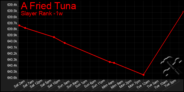 Last 7 Days Graph of A Fried Tuna