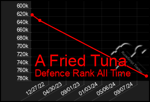 Total Graph of A Fried Tuna