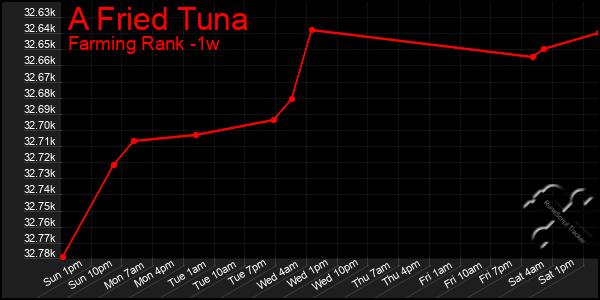 Last 7 Days Graph of A Fried Tuna