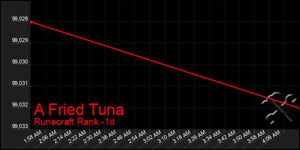 Last 24 Hours Graph of A Fried Tuna