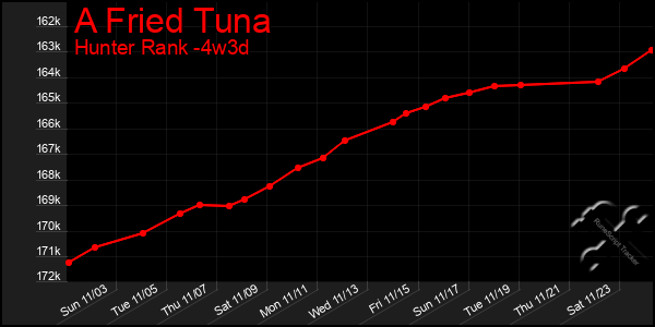 Last 31 Days Graph of A Fried Tuna