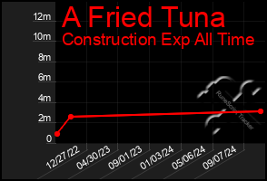 Total Graph of A Fried Tuna