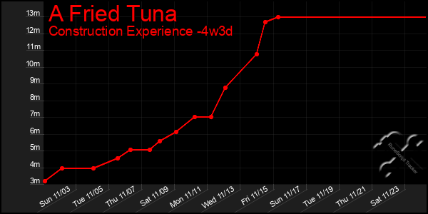 Last 31 Days Graph of A Fried Tuna