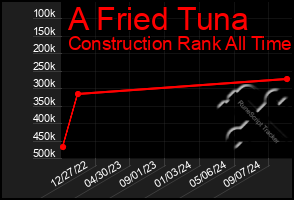 Total Graph of A Fried Tuna