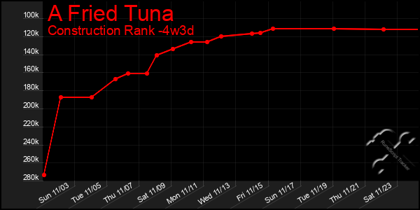 Last 31 Days Graph of A Fried Tuna