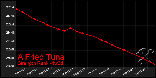 Last 31 Days Graph of A Fried Tuna