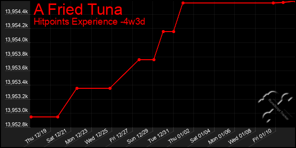 Last 31 Days Graph of A Fried Tuna