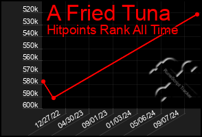 Total Graph of A Fried Tuna