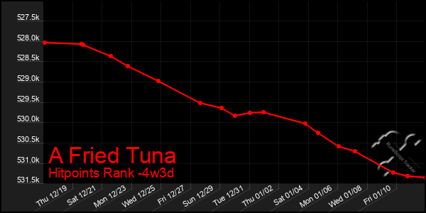 Last 31 Days Graph of A Fried Tuna