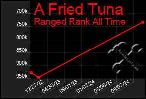 Total Graph of A Fried Tuna