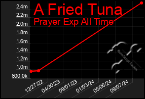 Total Graph of A Fried Tuna