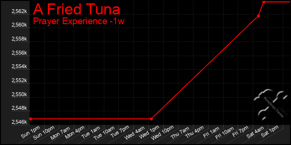 Last 7 Days Graph of A Fried Tuna