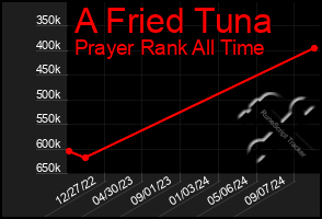 Total Graph of A Fried Tuna