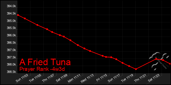 Last 31 Days Graph of A Fried Tuna