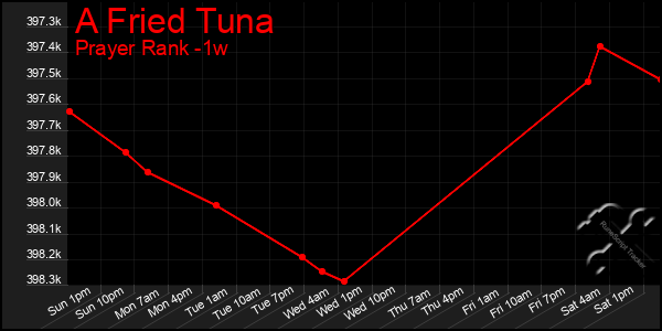 Last 7 Days Graph of A Fried Tuna