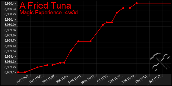 Last 31 Days Graph of A Fried Tuna