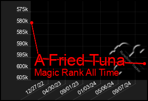 Total Graph of A Fried Tuna