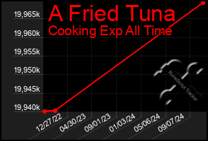 Total Graph of A Fried Tuna