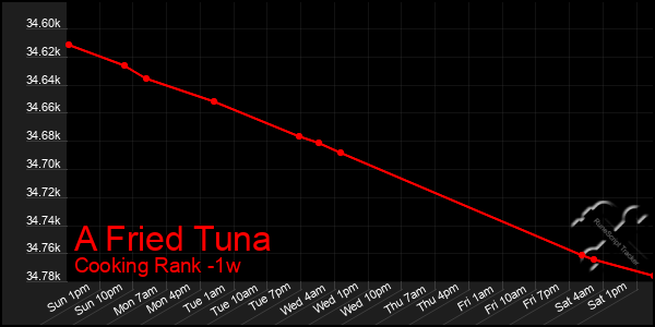 Last 7 Days Graph of A Fried Tuna