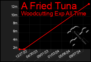 Total Graph of A Fried Tuna