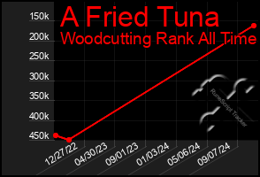 Total Graph of A Fried Tuna