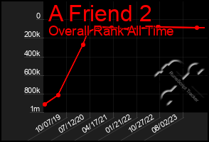 Total Graph of A Friend 2