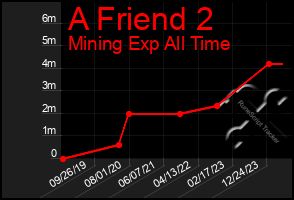 Total Graph of A Friend 2