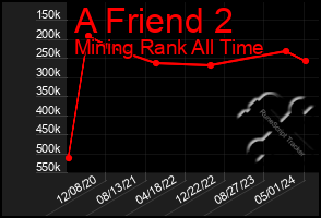 Total Graph of A Friend 2