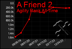 Total Graph of A Friend 2