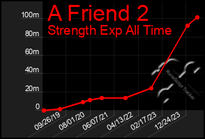 Total Graph of A Friend 2