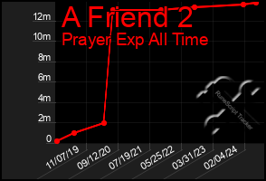 Total Graph of A Friend 2