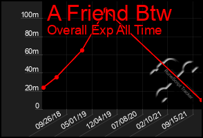 Total Graph of A Friend Btw