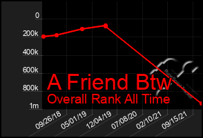 Total Graph of A Friend Btw