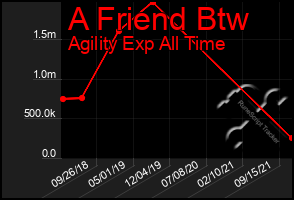 Total Graph of A Friend Btw